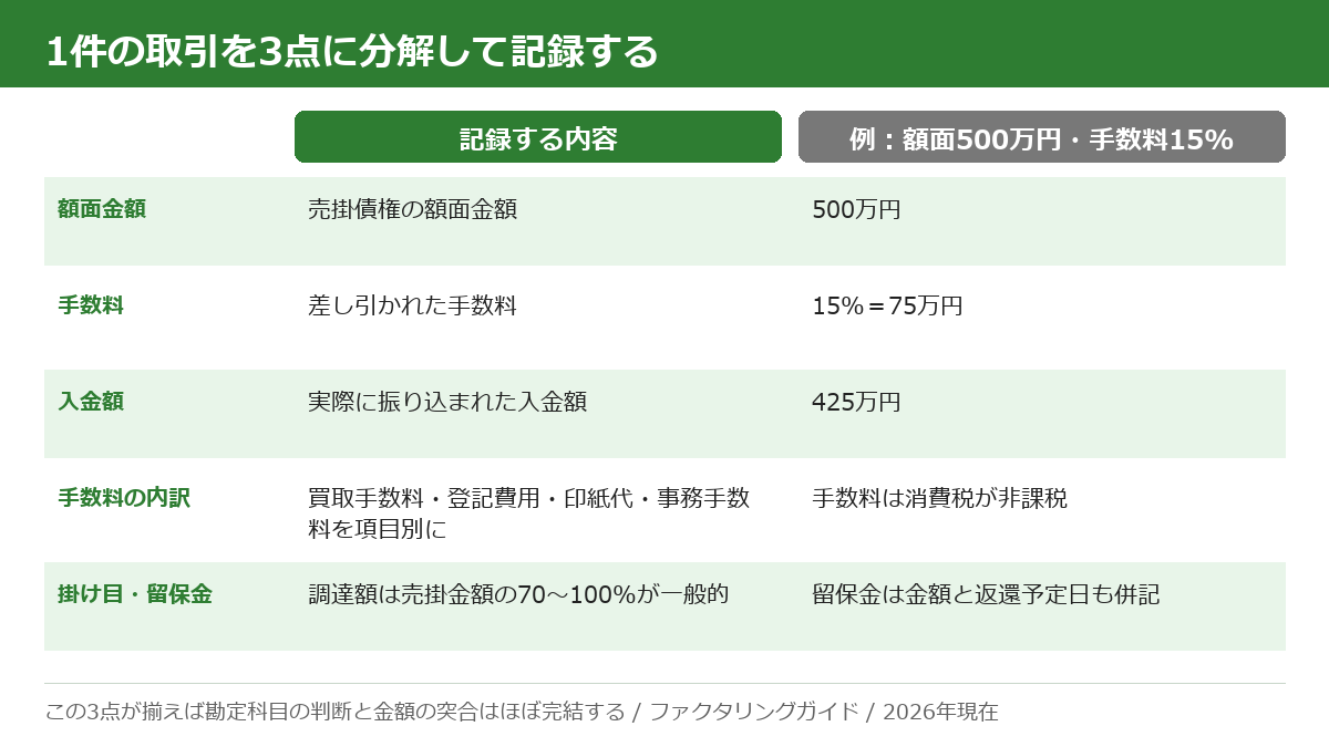 ファクタリング1件を額面金額・手数料・入金額の3点に分解して記録する整理表