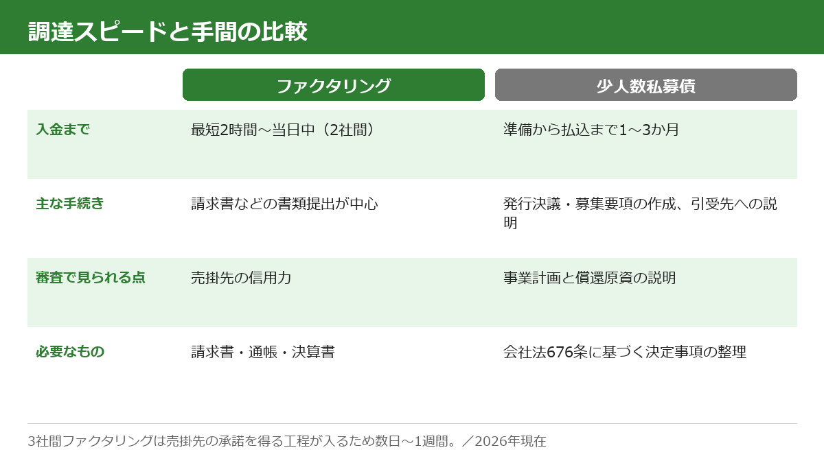 ファクタリングと少人数私募債の調達スピードと手間の比較表