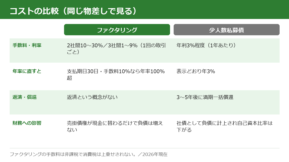 ファクタリングと少人数私募債のコスト比較表