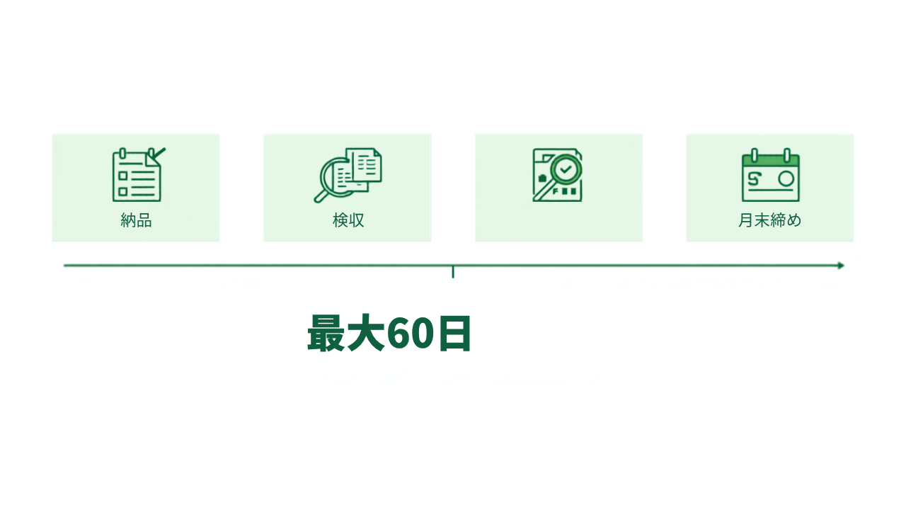 クラウドソーシング報酬の入金までの流れ（納品→検収→月末締め→最大60日）