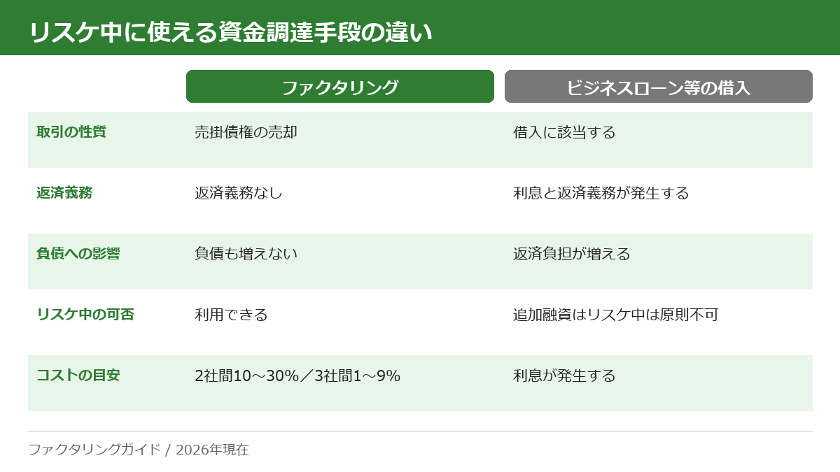 リスケ中の資金調達手段の比較図。ファクタリングは売掛債権の売却で返済義務がなく負債も増えず、手数料は2社間10〜30%・3社間1〜9%。ビジネスローン等の借入は利息と返済義務が発生し、追加融資はリスケ中は原則不可。