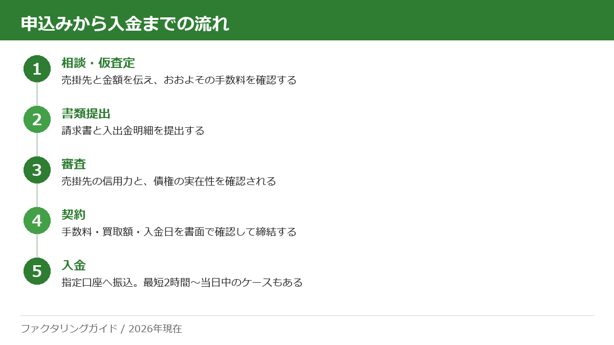ファクタリング申込みから入金までの5ステップ図。1相談・仮査定、2書類提出、3審査、4契約、5入金。入金は最短2時間から当日中のケースもある。