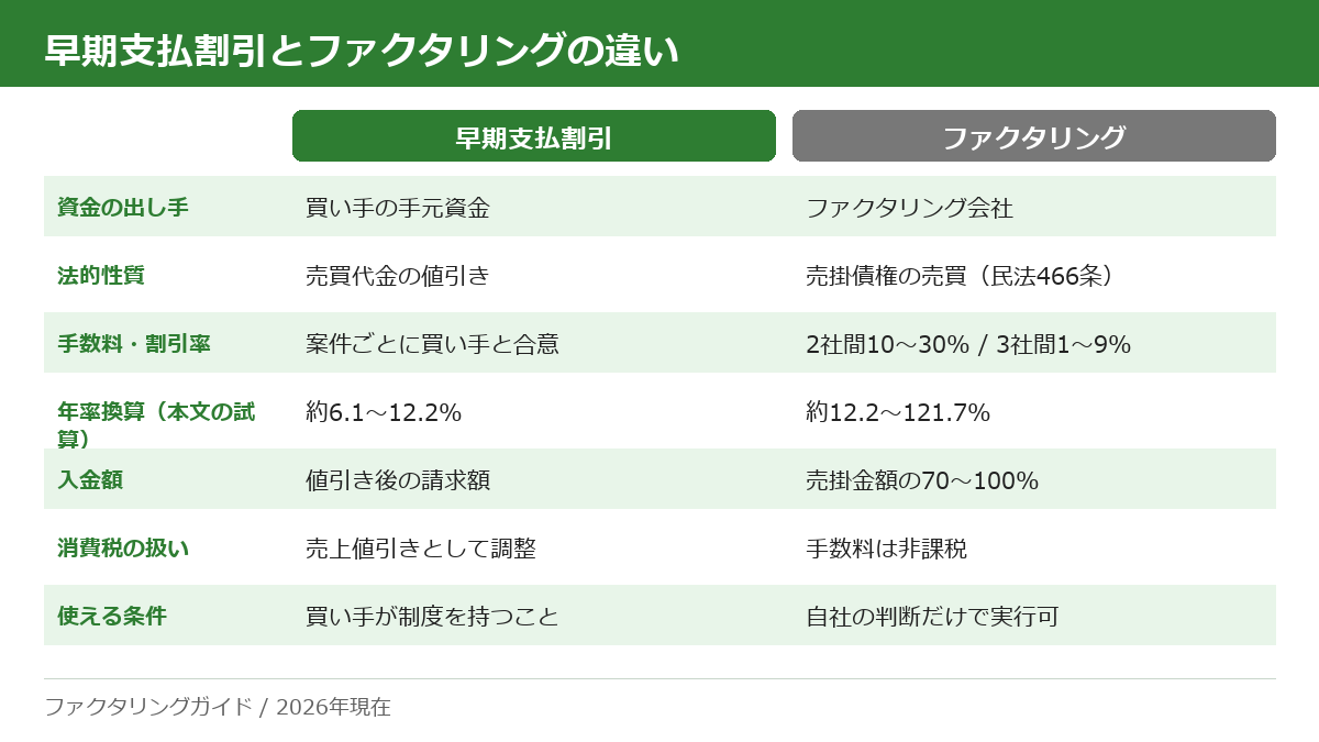 早期支払割引とファクタリングの違いを7項目で比較した表。資金の出し手は買い手の手元資金かファクタリング会社か、法的性質は値引きか債権の売買か、年率換算は約6.1〜12.2%か約12.2〜121.7%かなどを示す。