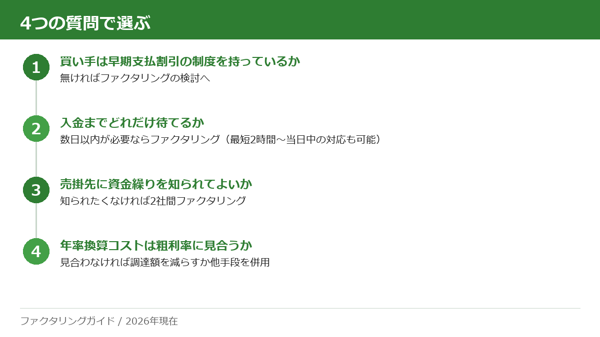 早期支払割引とファクタリングのどちらを選ぶかを決める4つの質問の手順図。買い手が制度を持っているか、入金までどれだけ待てるか、売掛先に知られてよいか、年率換算コストが粗利率に見合うかの順に確認する。