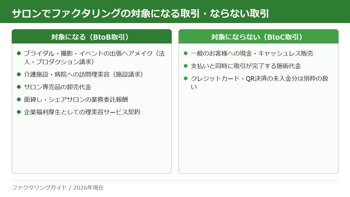 美容室・サロンでファクタリングの対象になるBtoB取引5類型と、対象にならないBtoC売上を並べた図