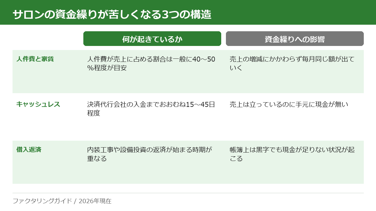 美容室・サロンの資金繰りが悪化する3つの構造(人件費と家賃・キャッシュレス比率・借入返済)と、それぞれの影響を並べた比較表