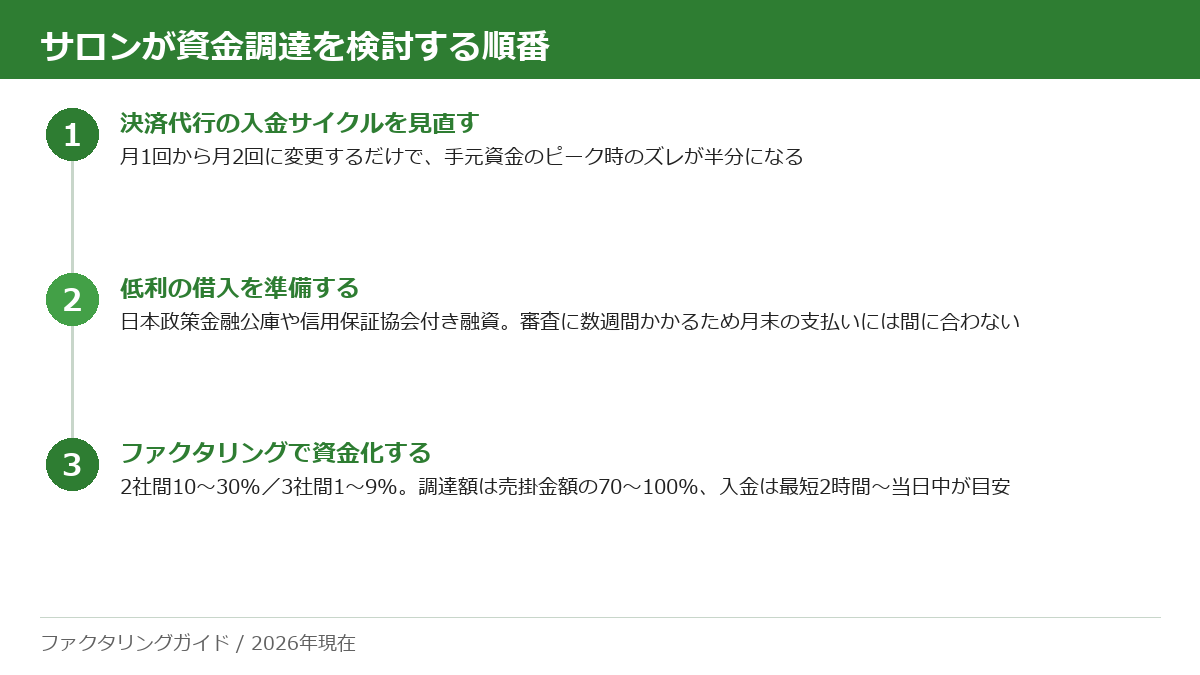 サロンが資金調達を検討する順番を3ステップで示した図。決済代行の入金サイクル見直し、低利の借入準備、ファクタリングの順