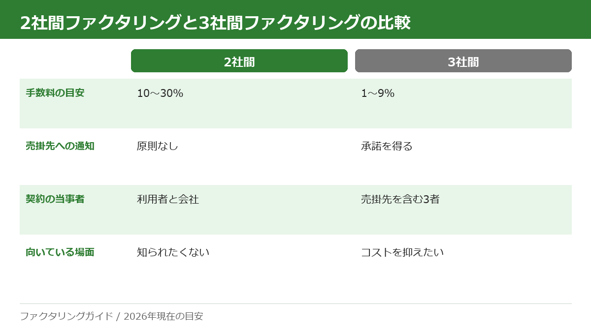 2社間と3社間のファクタリングを手数料・売掛先への通知・契約当事者・向いている場面の4項目で比較した表。2社間は手数料10〜30%で通知なし、3社間は1〜9%で売掛先の承諾を得る。