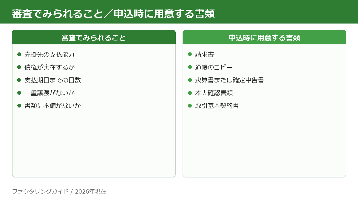 ファクタリングの審査でみられる5項目と、申込時に用意する書類5点を並べたチェックリスト。審査の中心は利用者ではなく売掛先の支払能力。