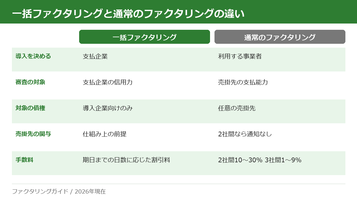 一括ファクタリングと通常のファクタリングの違いを、導入を決める人・審査の対象・対象の債権・売掛先の関与・手数料の5項目で比較した表