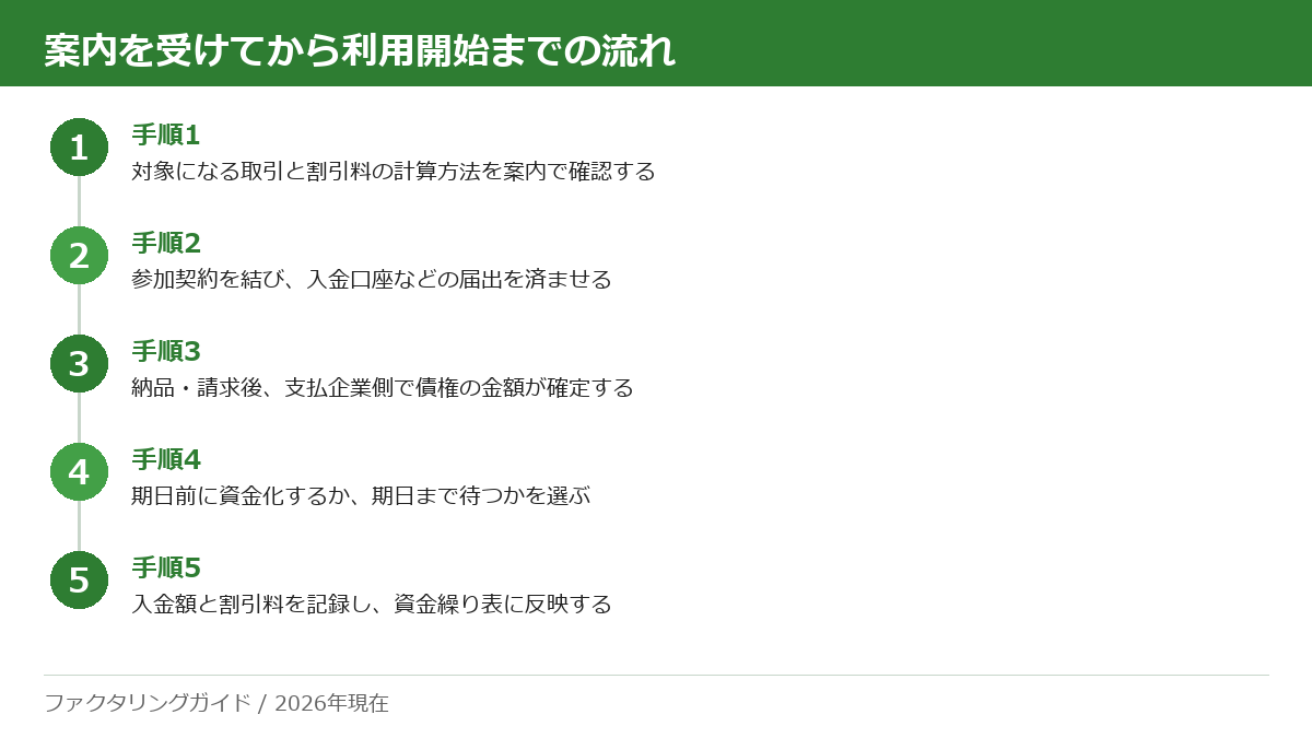 取引先から一括ファクタリングを案内されてから利用を始めるまでの流れを5段階で示した図