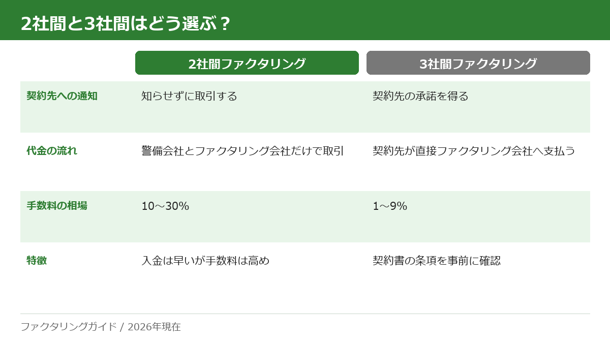警備会社が使う2社間ファクタリングと3社間ファクタリングを、契約先への通知・代金の流れ・手数料の相場・特徴の4項目で比較した表