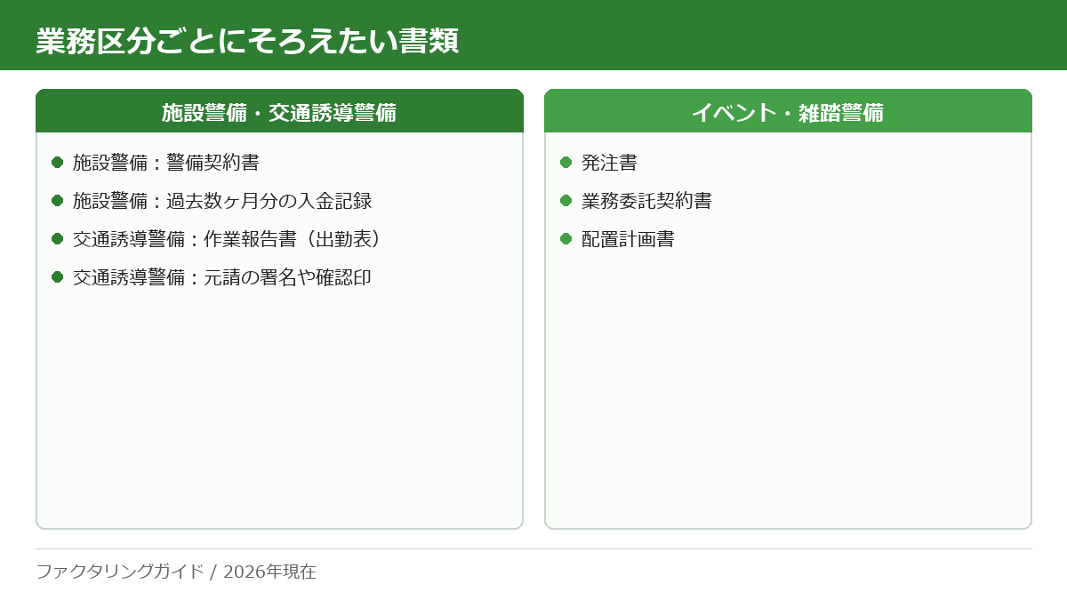 施設警備・交通誘導警備・イベント警備の業務区分ごとに、ファクタリングの申込でそろえたい書類を2列に整理した図