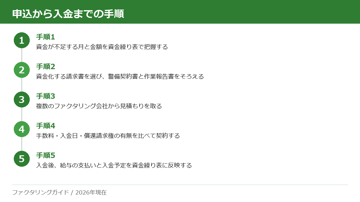 警備会社がファクタリングを申し込んでから入金後に資金繰り表へ反映するまでの流れを5段階で示した図