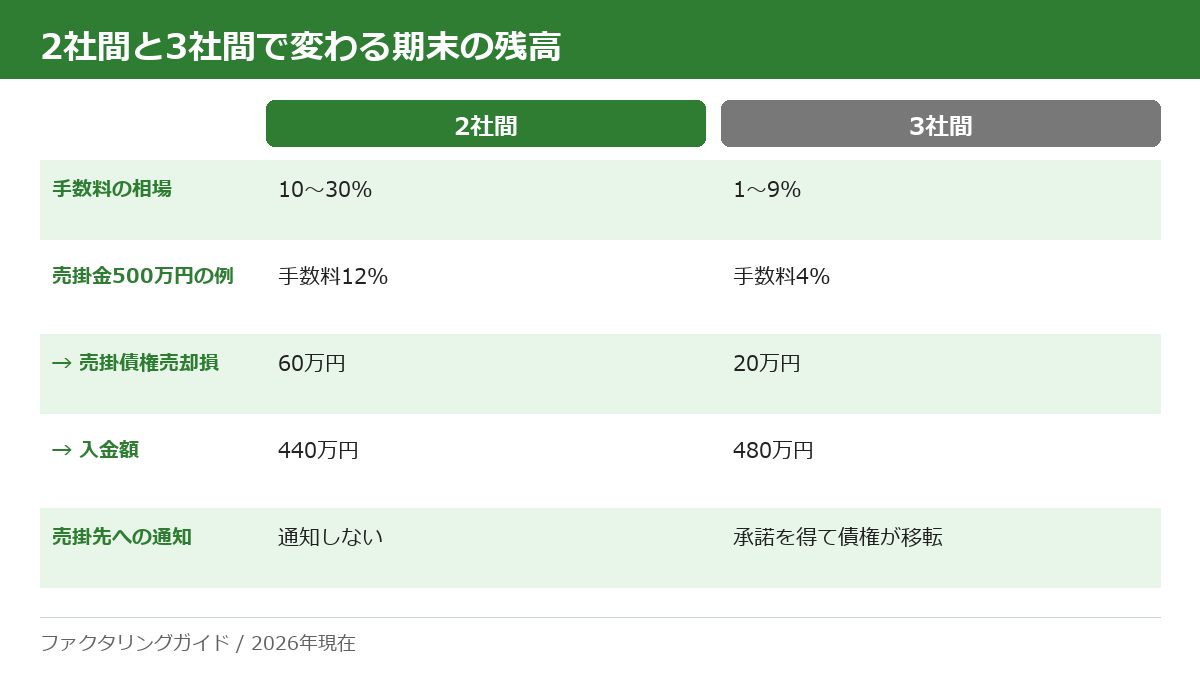 2社間と3社間の手数料相場と、売掛金500万円を譲渡した場合の売掛債権売却損・入金額を比較した表。2社間は手数料10〜30%、3社間は1〜9%。