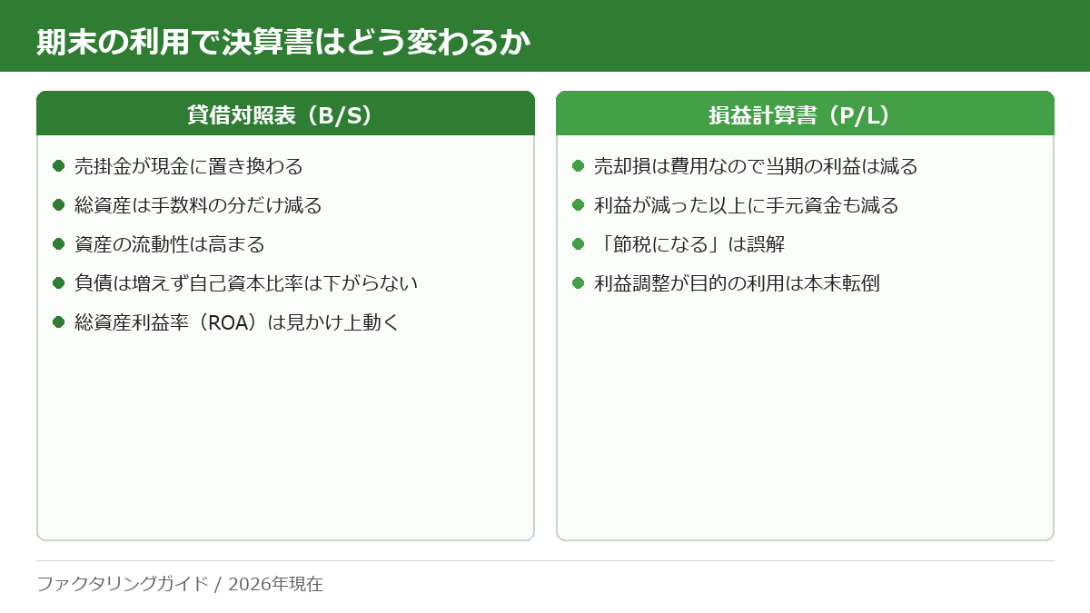 期末にファクタリングを利用した場合の貸借対照表と損益計算書への影響を並べたチェックリスト。B/Sは売掛金が現金に置き換わり総資産が減る、P/Lは売却損の分だけ当期の利益が減る。