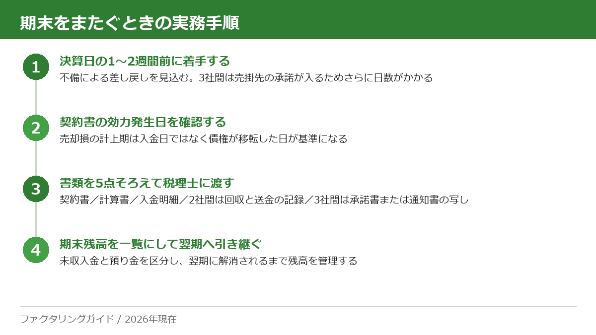 期末をまたぐファクタリングの実務手順を4段階で示した図。決算日の1〜2週間前に着手し、契約書の効力発生日を確認し、書類5点を税理士に渡し、期末残高を一覧にして翌期へ引き継ぐ。
