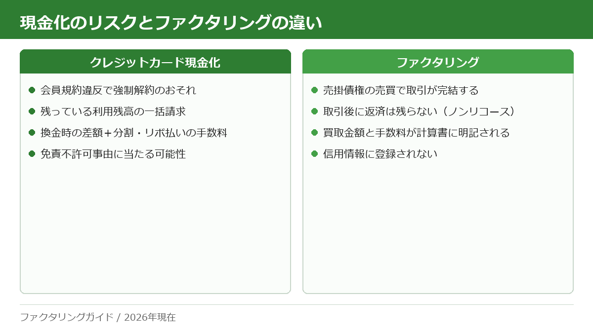 クレジットカード現金化のリスク（強制解約・一括請求・見えにくい手数料・免責不許可の可能性）と、ファクタリングの特徴（取引が完結し返済が残らない・手数料が明記される・信用情報に登録されない）を並べたチェックリスト。