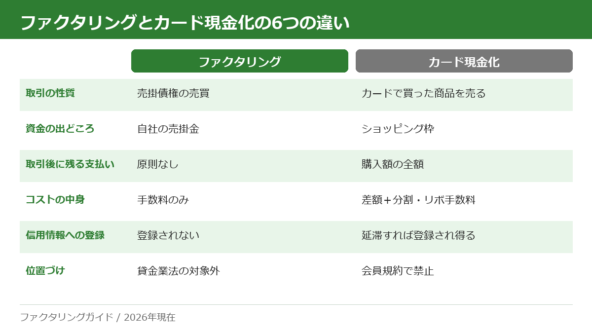 ファクタリングとクレジットカード現金化を6項目で比較した表。ファクタリングは売掛債権の売買で取引後の支払いは原則なし、現金化はショッピング枠で買った商品を売るためカード会社への支払いが購入額の全額残る。