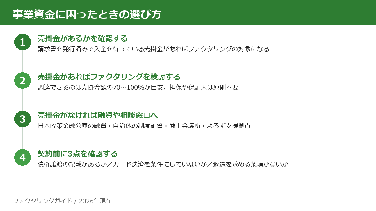 事業資金に困ったときの選び方を4段階で示した図。売掛金の有無を確認し、あればファクタリングを、なければ公的融資や相談窓口を検討し、契約前に3点を確認する。