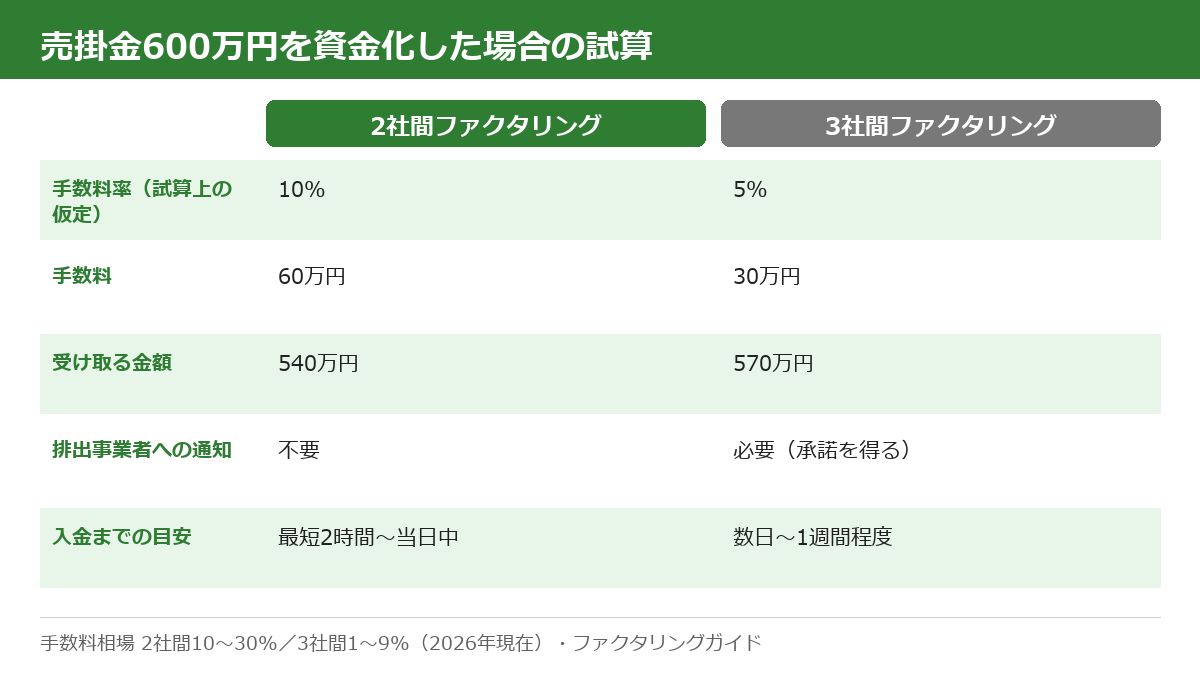 月額処理委託料600万円の売掛金を、手数料率を仮に2社間10%・3社間5%として資金化した場合の比較。2社間は手数料60万円で受取540万円、3社間は手数料30万円で受取570万円。