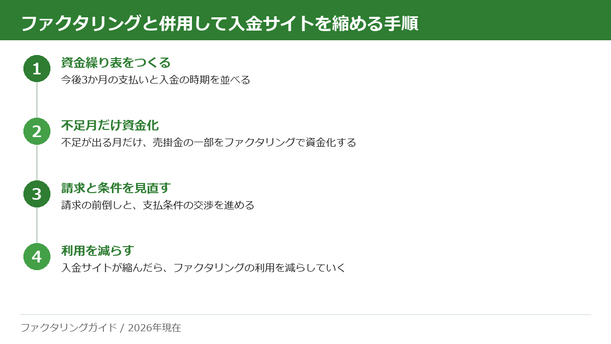 資金繰り表で3か月の支払いと入金を並べ、不足月だけファクタリングで資金化し、その間に請求の前倒しと支払条件の交渉を進め、入金サイトが縮んだら利用を減らす4ステップ。